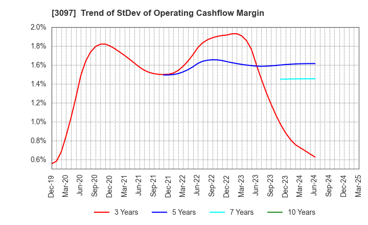 3097 The Monogatari Corporation: Trend of StDev of Operating Cashflow Margin