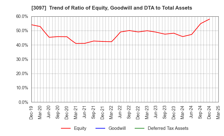 3097 The Monogatari Corporation: Trend of Ratio of Equity, Goodwill and DTA to Total Assets