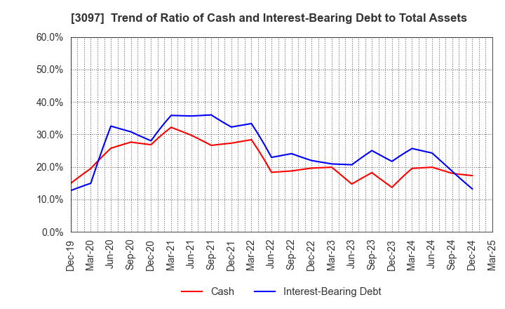 3097 The Monogatari Corporation: Trend of Ratio of Cash and Interest-Bearing Debt to Total Assets