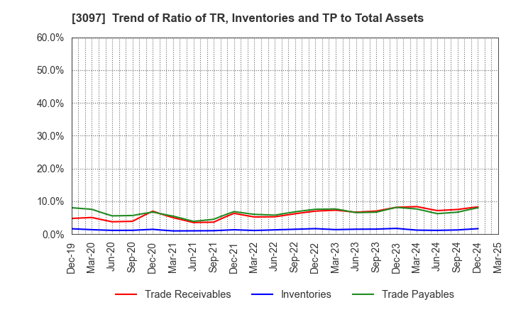 3097 The Monogatari Corporation: Trend of Ratio of TR, Inventories and TP to Total Assets