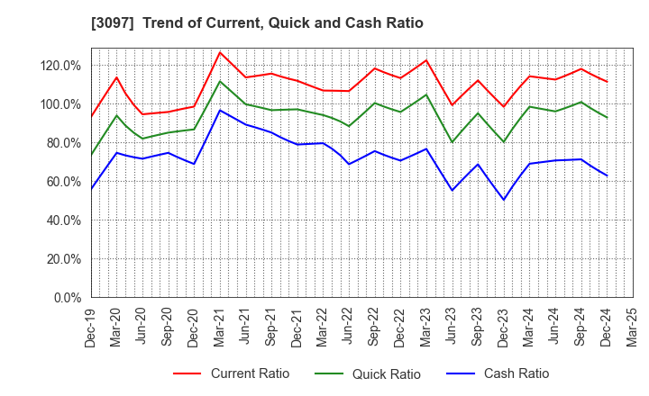 3097 The Monogatari Corporation: Trend of Current, Quick and Cash Ratio