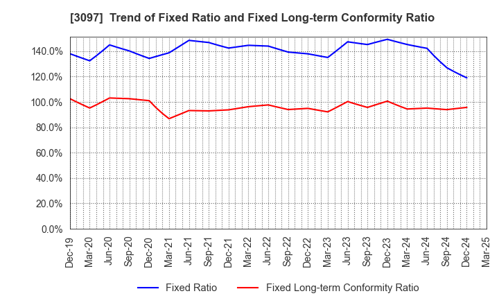 3097 The Monogatari Corporation: Trend of Fixed Ratio and Fixed Long-term Conformity Ratio