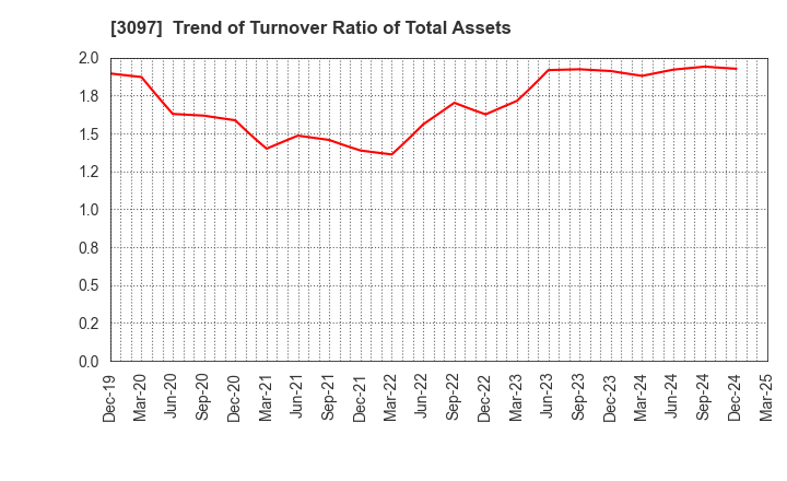 3097 The Monogatari Corporation: Trend of Turnover Ratio of Total Assets
