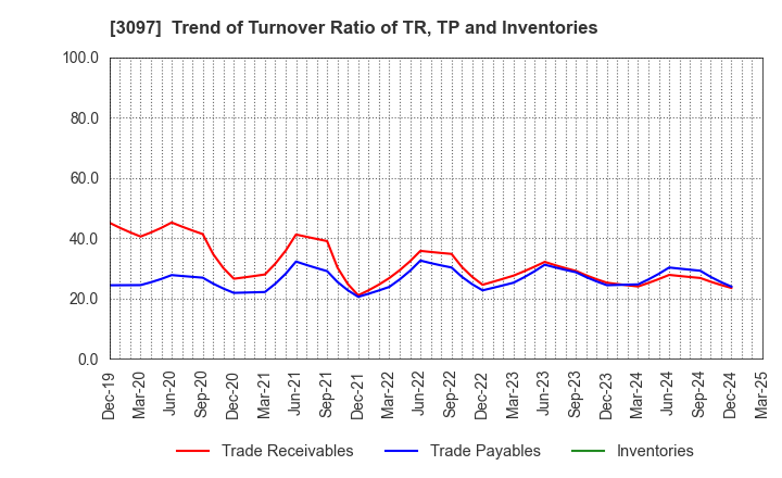 3097 The Monogatari Corporation: Trend of Turnover Ratio of TR, TP and Inventories