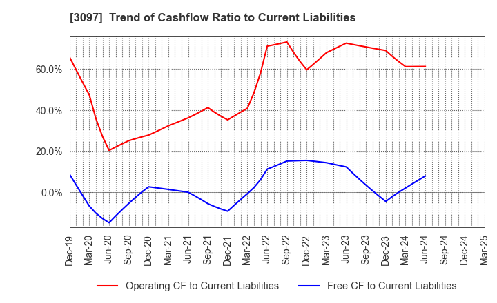 3097 The Monogatari Corporation: Trend of Cashflow Ratio to Current Liabilities