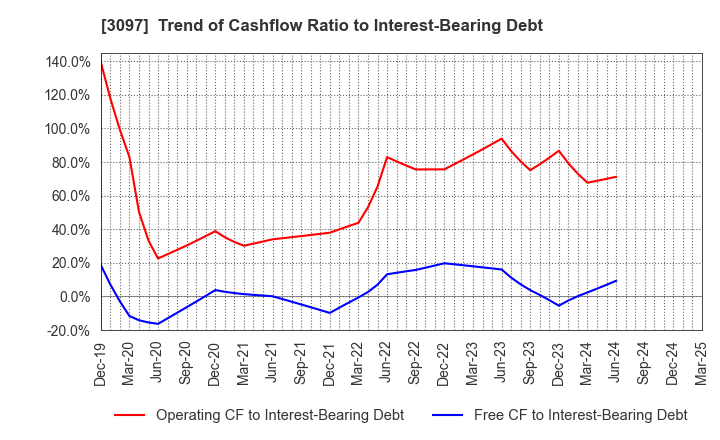 3097 The Monogatari Corporation: Trend of Cashflow Ratio to Interest-Bearing Debt