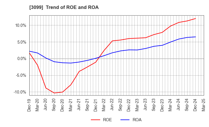 3099 Isetan Mitsukoshi Holdings Ltd.: Trend of ROE and ROA