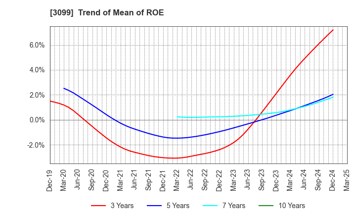 3099 Isetan Mitsukoshi Holdings Ltd.: Trend of Mean of ROE