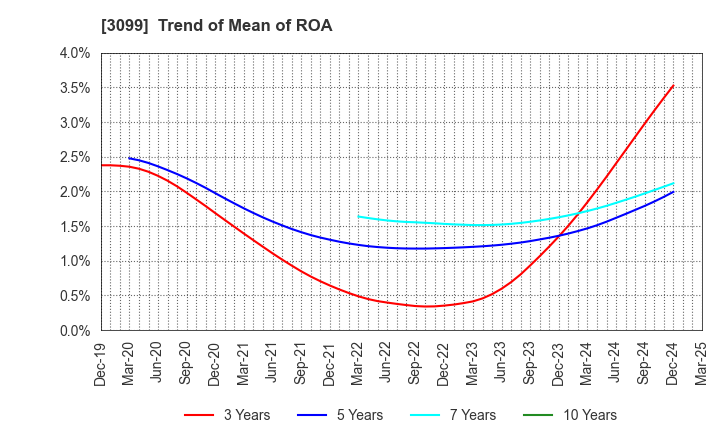3099 Isetan Mitsukoshi Holdings Ltd.: Trend of Mean of ROA