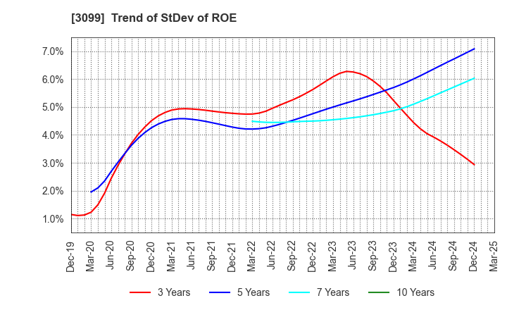 3099 Isetan Mitsukoshi Holdings Ltd.: Trend of StDev of ROE