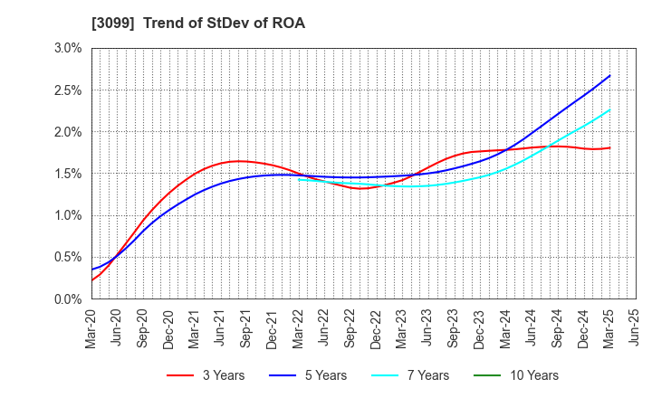3099 Isetan Mitsukoshi Holdings Ltd.: Trend of StDev of ROA