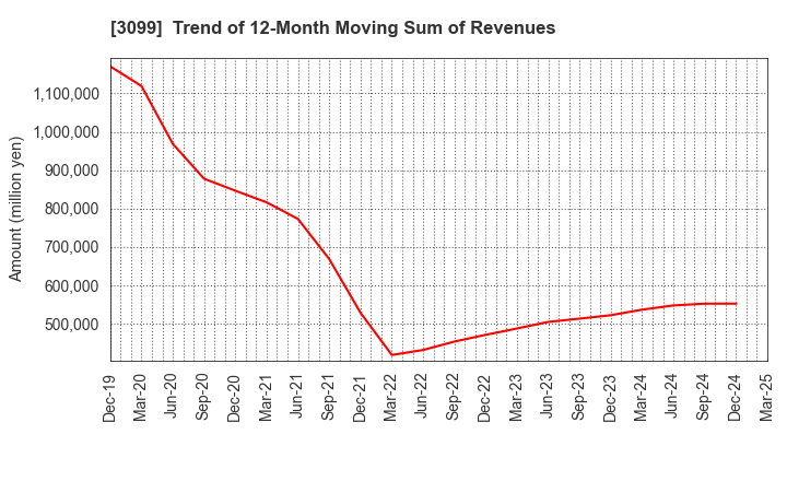 3099 Isetan Mitsukoshi Holdings Ltd.: Trend of 12-Month Moving Sum of Revenues