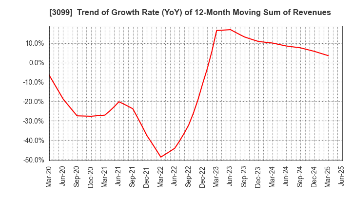 3099 Isetan Mitsukoshi Holdings Ltd.: Trend of Growth Rate (YoY) of 12-Month Moving Sum of Revenues