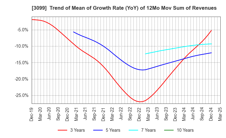 3099 Isetan Mitsukoshi Holdings Ltd.: Trend of Mean of Growth Rate (YoY) of 12Mo Mov Sum of Revenues