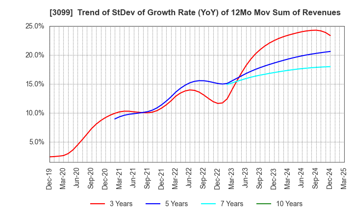 3099 Isetan Mitsukoshi Holdings Ltd.: Trend of StDev of Growth Rate (YoY) of 12Mo Mov Sum of Revenues
