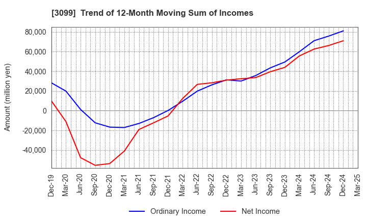 3099 Isetan Mitsukoshi Holdings Ltd.: Trend of 12-Month Moving Sum of Incomes