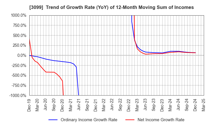 3099 Isetan Mitsukoshi Holdings Ltd.: Trend of Growth Rate (YoY) of 12-Month Moving Sum of Incomes