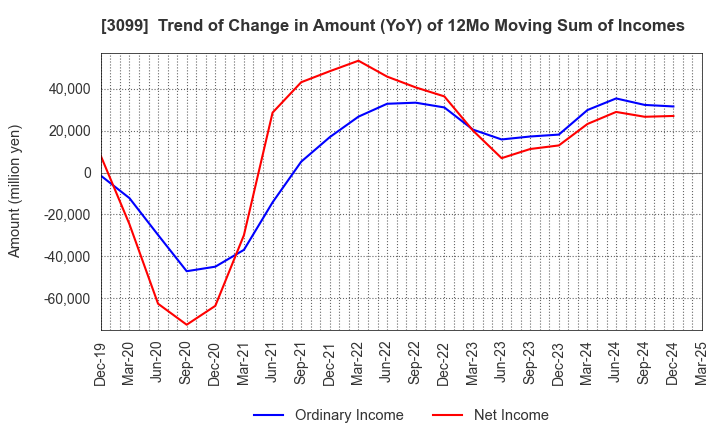 3099 Isetan Mitsukoshi Holdings Ltd.: Trend of Change in Amount (YoY) of 12Mo Moving Sum of Incomes