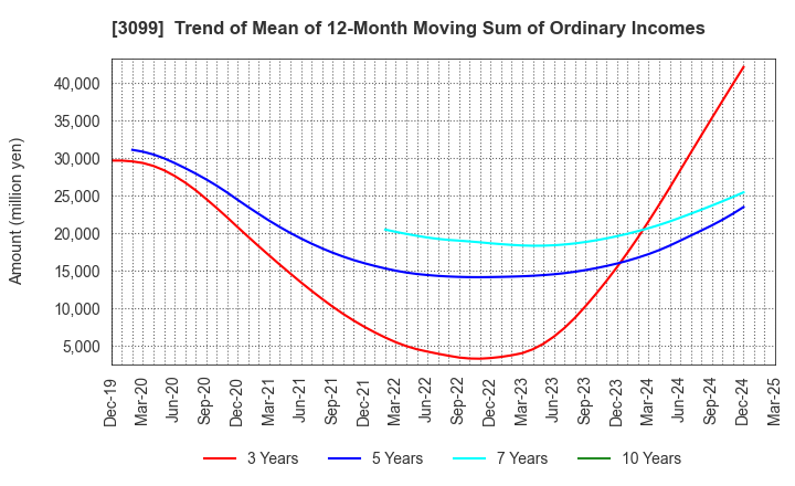 3099 Isetan Mitsukoshi Holdings Ltd.: Trend of Mean of 12-Month Moving Sum of Ordinary Incomes