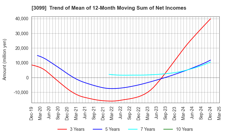 3099 Isetan Mitsukoshi Holdings Ltd.: Trend of Mean of 12-Month Moving Sum of Net Incomes