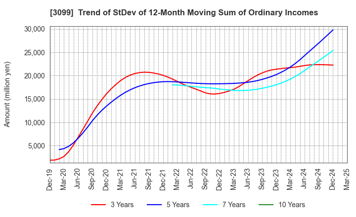 3099 Isetan Mitsukoshi Holdings Ltd.: Trend of StDev of 12-Month Moving Sum of Ordinary Incomes
