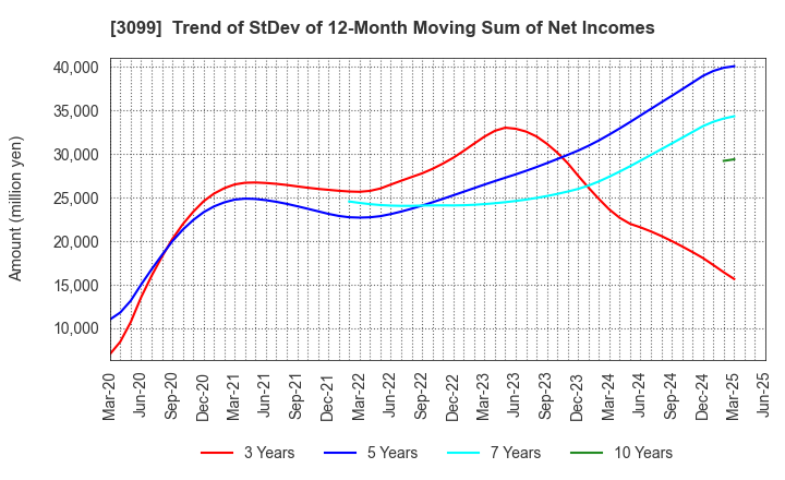 3099 Isetan Mitsukoshi Holdings Ltd.: Trend of StDev of 12-Month Moving Sum of Net Incomes