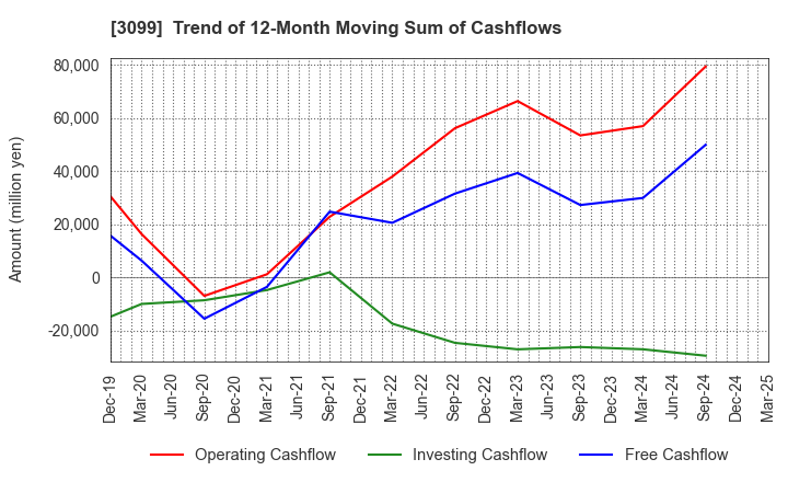 3099 Isetan Mitsukoshi Holdings Ltd.: Trend of 12-Month Moving Sum of Cashflows