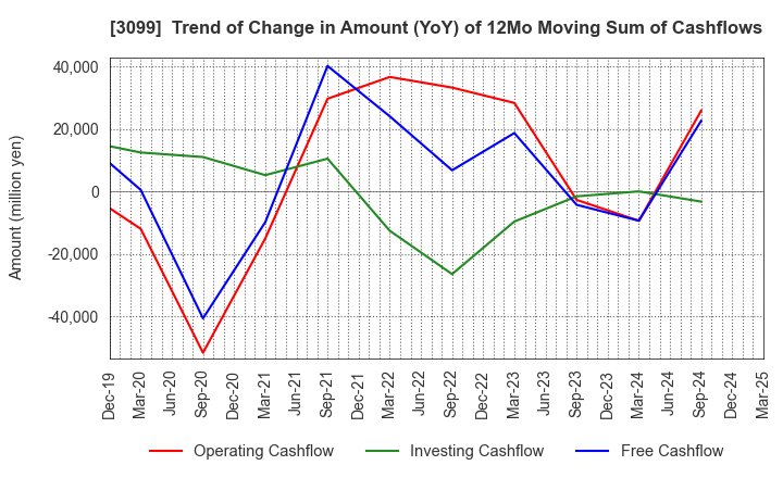 3099 Isetan Mitsukoshi Holdings Ltd.: Trend of Change in Amount (YoY) of 12Mo Moving Sum of Cashflows
