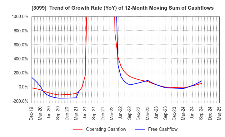3099 Isetan Mitsukoshi Holdings Ltd.: Trend of Growth Rate (YoY) of 12-Month Moving Sum of Cashflows
