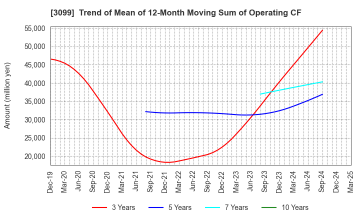 3099 Isetan Mitsukoshi Holdings Ltd.: Trend of Mean of 12-Month Moving Sum of Operating CF