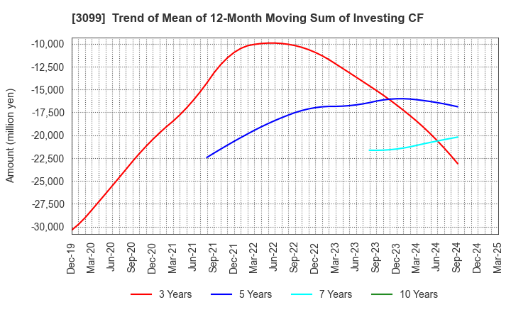 3099 Isetan Mitsukoshi Holdings Ltd.: Trend of Mean of 12-Month Moving Sum of Investing CF