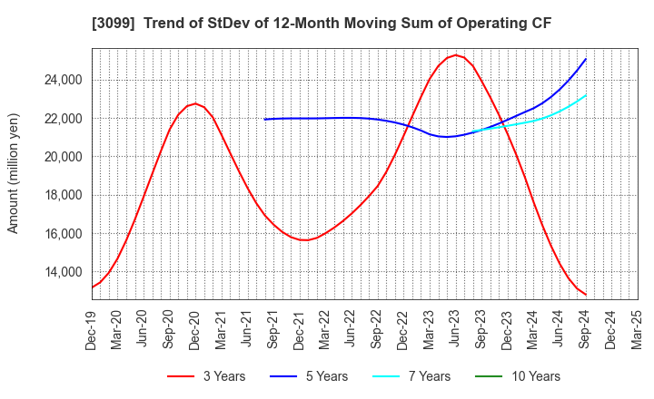 3099 Isetan Mitsukoshi Holdings Ltd.: Trend of StDev of 12-Month Moving Sum of Operating CF
