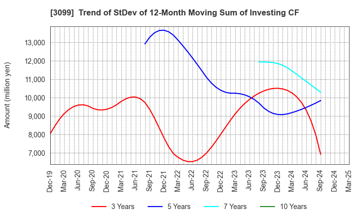 3099 Isetan Mitsukoshi Holdings Ltd.: Trend of StDev of 12-Month Moving Sum of Investing CF