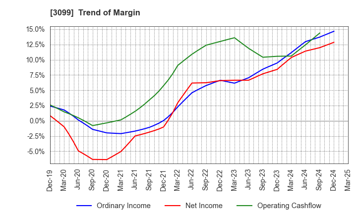 3099 Isetan Mitsukoshi Holdings Ltd.: Trend of Margin
