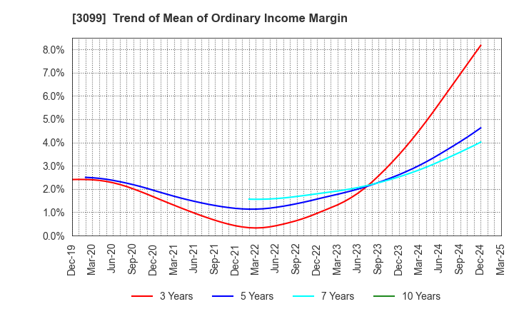 3099 Isetan Mitsukoshi Holdings Ltd.: Trend of Mean of Ordinary Income Margin
