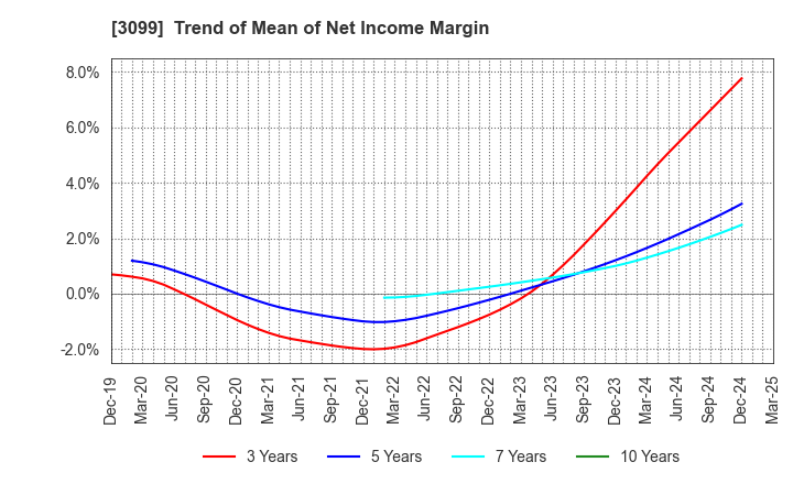 3099 Isetan Mitsukoshi Holdings Ltd.: Trend of Mean of Net Income Margin