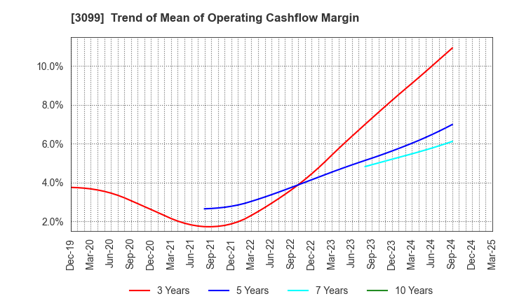 3099 Isetan Mitsukoshi Holdings Ltd.: Trend of Mean of Operating Cashflow Margin