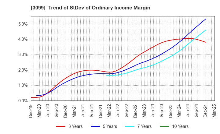 3099 Isetan Mitsukoshi Holdings Ltd.: Trend of StDev of Ordinary Income Margin