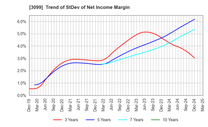 3099 Isetan Mitsukoshi Holdings Ltd.: Trend of StDev of Net Income Margin