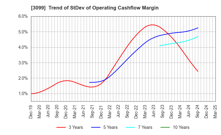 3099 Isetan Mitsukoshi Holdings Ltd.: Trend of StDev of Operating Cashflow Margin