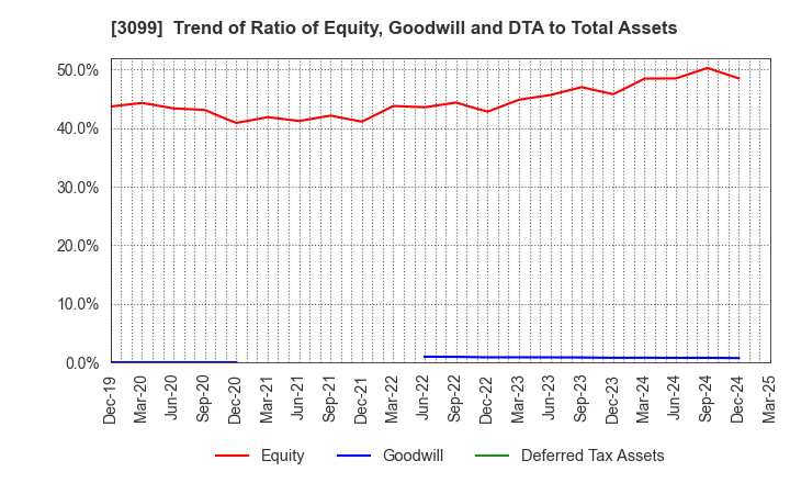 3099 Isetan Mitsukoshi Holdings Ltd.: Trend of Ratio of Equity, Goodwill and DTA to Total Assets