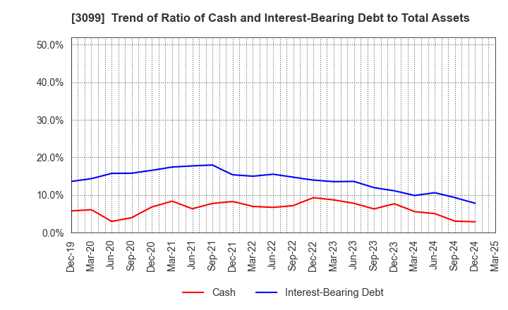 3099 Isetan Mitsukoshi Holdings Ltd.: Trend of Ratio of Cash and Interest-Bearing Debt to Total Assets