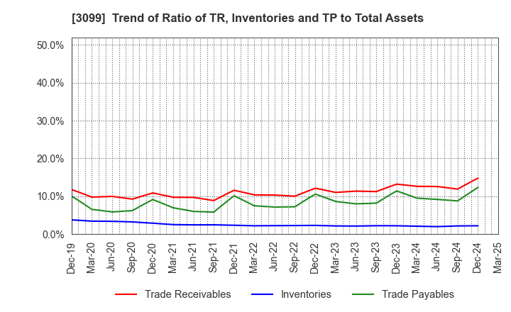 3099 Isetan Mitsukoshi Holdings Ltd.: Trend of Ratio of TR, Inventories and TP to Total Assets