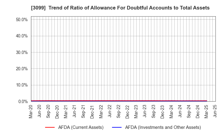 3099 Isetan Mitsukoshi Holdings Ltd.: Trend of Ratio of Allowance For Doubtful Accounts to Total Assets