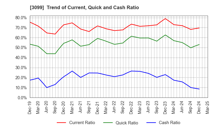 3099 Isetan Mitsukoshi Holdings Ltd.: Trend of Current, Quick and Cash Ratio