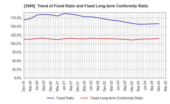 3099 Isetan Mitsukoshi Holdings Ltd.: Trend of Fixed Ratio and Fixed Long-term Conformity Ratio