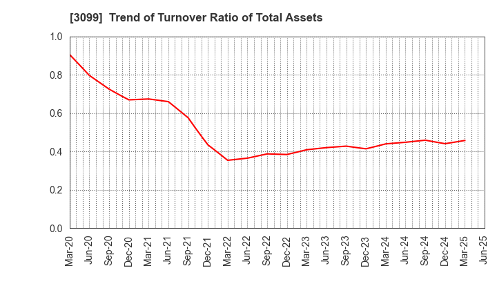 3099 Isetan Mitsukoshi Holdings Ltd.: Trend of Turnover Ratio of Total Assets