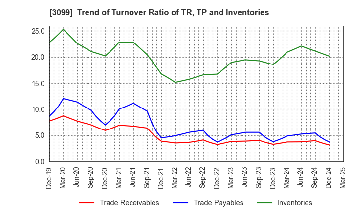3099 Isetan Mitsukoshi Holdings Ltd.: Trend of Turnover Ratio of TR, TP and Inventories