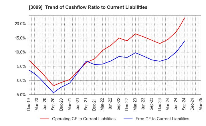 3099 Isetan Mitsukoshi Holdings Ltd.: Trend of Cashflow Ratio to Current Liabilities