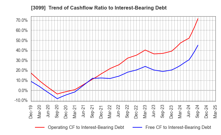 3099 Isetan Mitsukoshi Holdings Ltd.: Trend of Cashflow Ratio to Interest-Bearing Debt